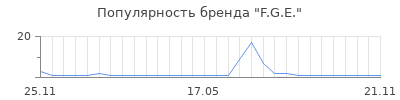 Популярность F.G.E.