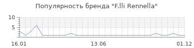 Популярность f lli rennella