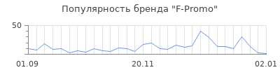 Популярность f promo