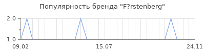 Популярность f rstenberg