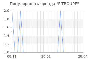 Популярность бренда f troupe