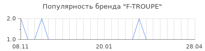 Популярность f troupe