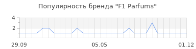 Популярность F1 Parfums