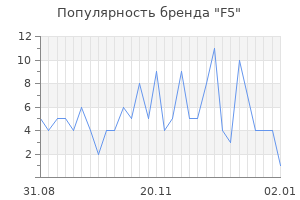 Популярность бренда f5