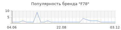 Популярность f78