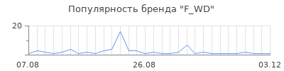 Популярность f wd