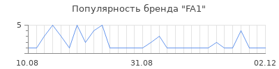 Популярность fa1
