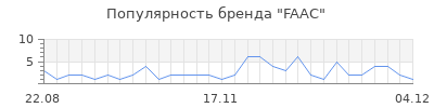 Популярность FAAC