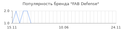 Популярность FAB Defense