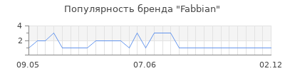 Популярность fabbian