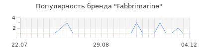Популярность fabbrimarine