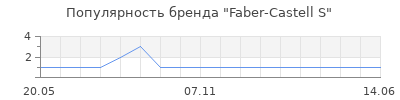 Популярность Faber-Castell S