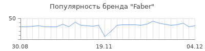 Популярность faber