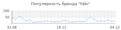 Популярность fabi