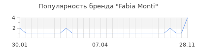 Популярность fabia monti