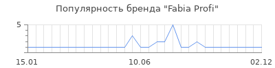 Популярность Fabia Profi