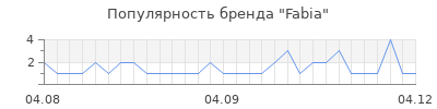 Популярность fabia
