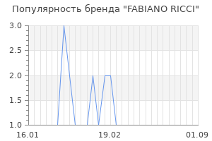 Популярность бренда fabiano ricci
