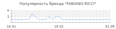 Популярность fabiano ricci