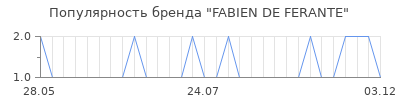 Популярность fabien de ferante