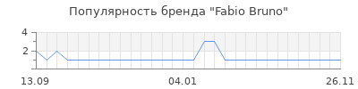 Популярность fabio bruno