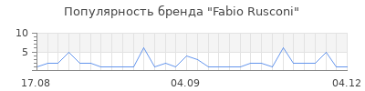 Популярность fabio rusconi