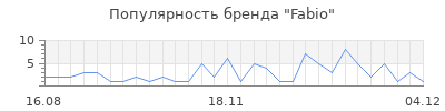 Популярность fabio