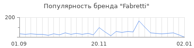 Популярность fabretti