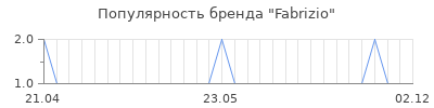 Популярность fabrizio