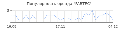 Популярность FABTEC