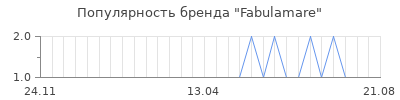 Популярность Fabulamare