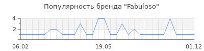 Популярность Fabuloso