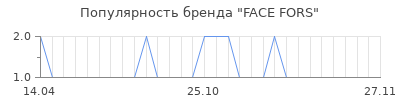 Популярность face fors
