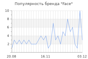 Популярность бренда face