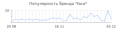 Популярность face