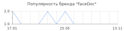 Популярность FaceDoc