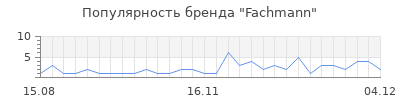 Популярность Fachmann