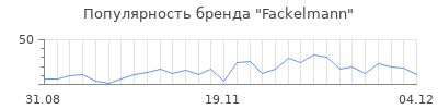 Популярность fackelmann