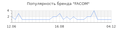 Популярность FACOM