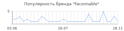 Популярность faconnable