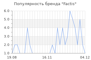 Популярность бренда factis