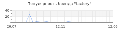 Популярность factory