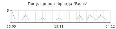 Популярность fadas