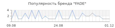 Популярность fade