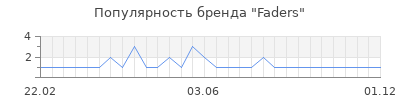 Популярность Faders