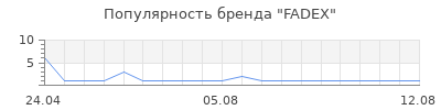 Популярность FADEX