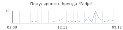 Популярность fadjo