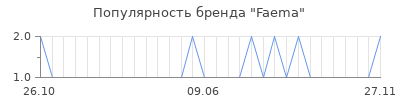 Популярность faema