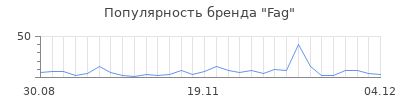 Популярность fag