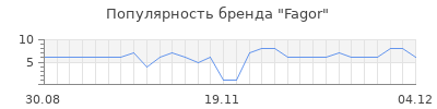 Популярность fagor